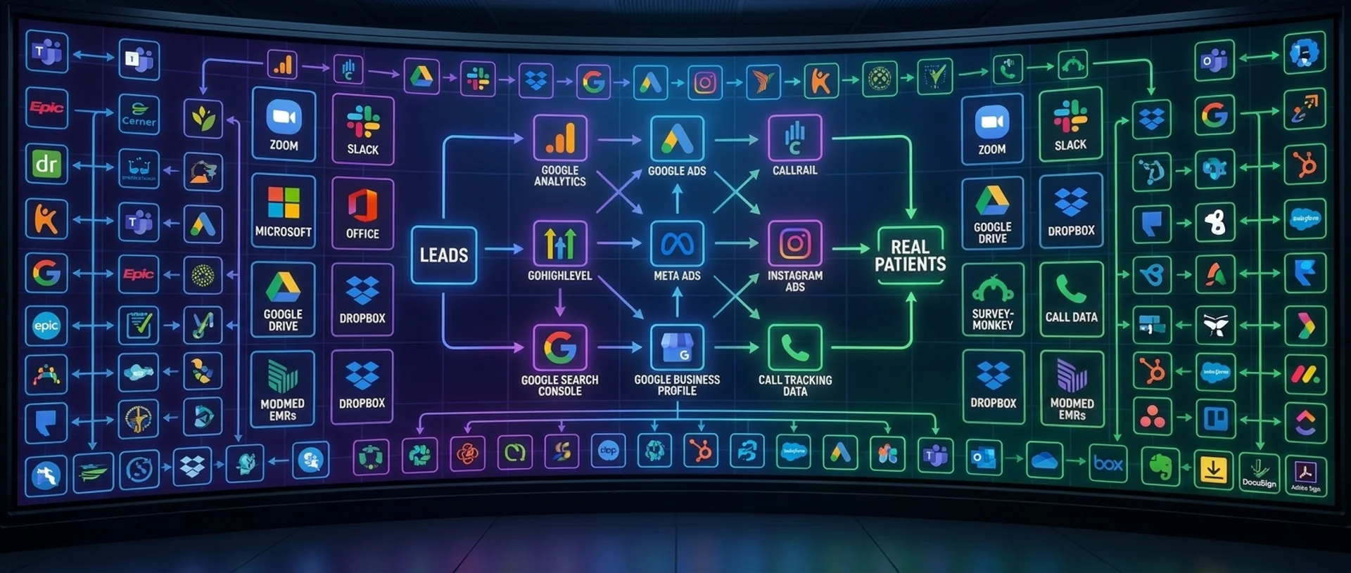 A wide curved display showing the marketing tech stack flow, leads going through Google Analytics, Search Console, Google Business Profile, Google Ads, Meta Ads, Instagram Ads, and call tracking, all funneling toward real patients